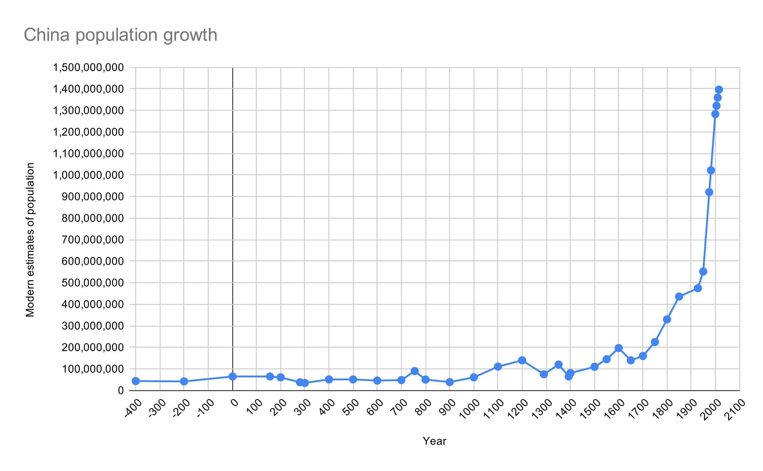 Прирост населения в китае в год. Численность населения Китая на 2022. График роста населения Китая. Динамика населения Китая. Рост населения Китая.