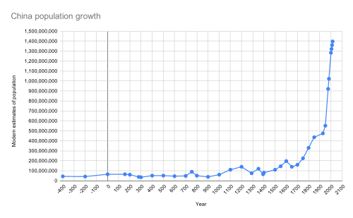 China's population growth
