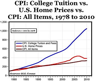 <span class="mw-page-title-main">Higher education bubble in the United States</span> Economic trend