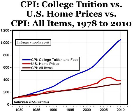 Higher education bubble in the United States