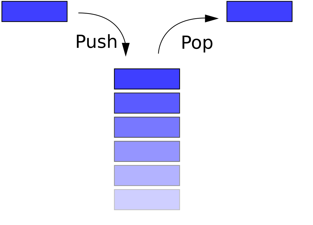 Memòria en pila (estructura de dades)