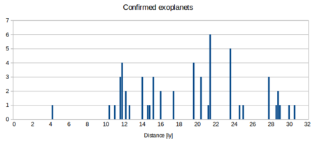 Distribution of nearest known exoplanets as of March 2018 Distances to nearest confirmed exoplanets in light years.png