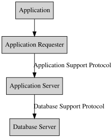 Distributed Relational Database Architecture.svg