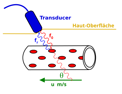 File:DopplerSonographyBloodFlowDiagram-de.svg