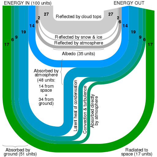 File:Earth heat balance Sankey diagram.svg