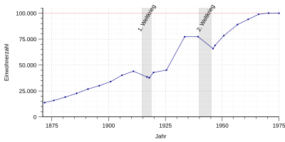 Population development of Rheydt - from 1871