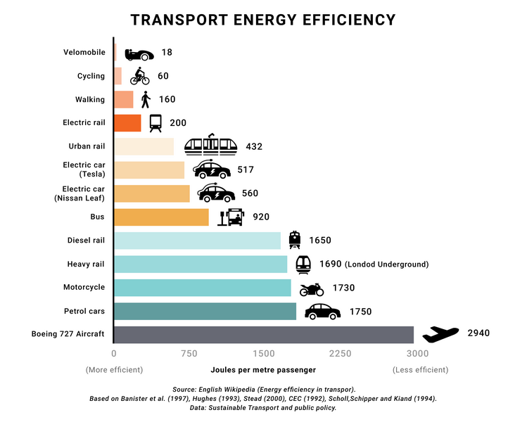 749px-Energy_Efficiency_in_Transports.pn