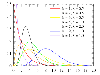 <span class="mw-page-title-main">Erlang distribution</span> Family of continuous probability distributions