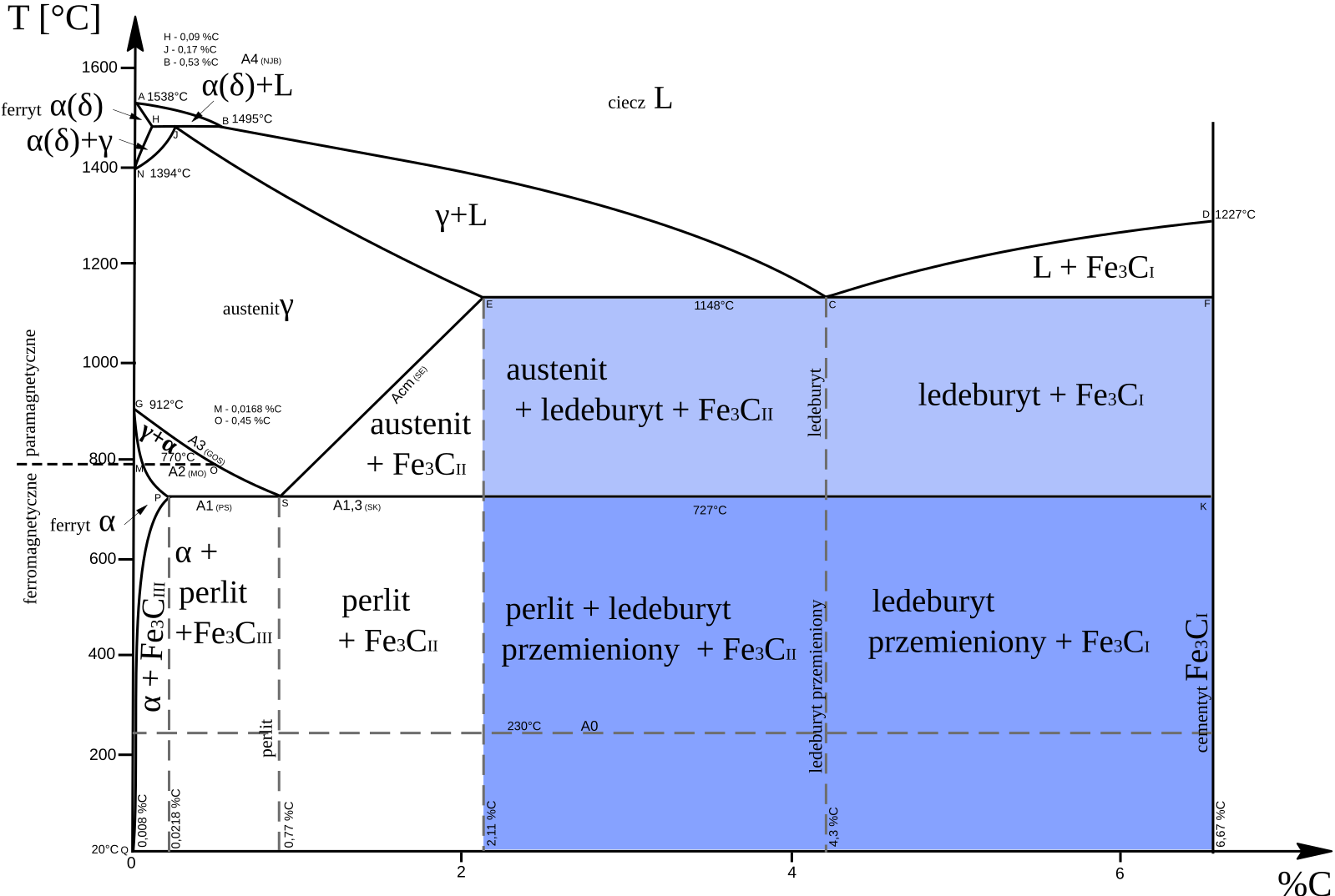 Fe c. Диаграмма Fe-fe3c. Diagram Fe-fe3c. Диаграмма Fe-c. Ледебурит Fe + fe3c.