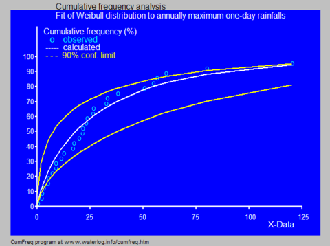 Fitted cumulative Weibull distribution to maximum one-day rainfalls using CumFreq, see also distribution fitting[18]