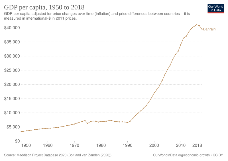 File:GDP per capita development in Bahrain.svg