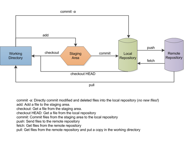 git staging process