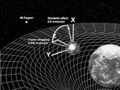 A representation of the geodetic effect, with values for Gravity Probe B. Gravity Probe turning axis.gif