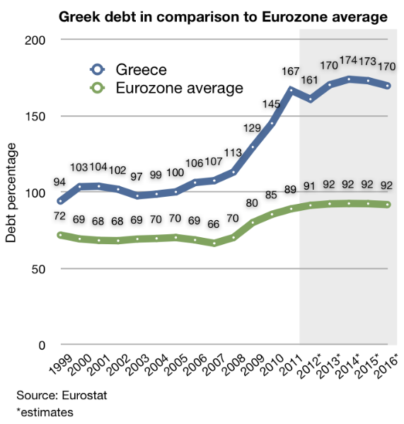 File:Greece public debt 1999-2010.svg