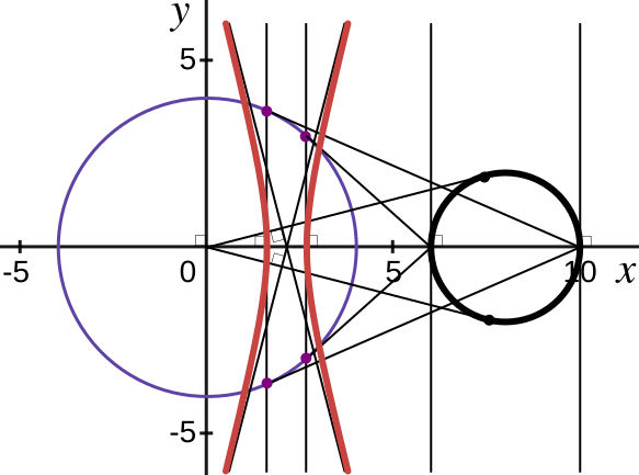 File:Hyperbola is polar transformation of circle.svg