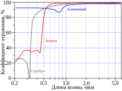 Image-Metal-reflectance-ru.svg