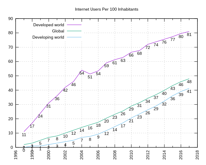 Internet users per 100 inhabitantsSource: International Telecommunication Union.[6][7]