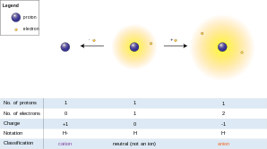 Charges on atoms and their formation Ions.svg