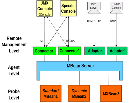 JMX architecture. JMX Architecture.svg