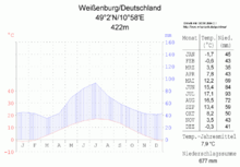 Klimadiagramm von Weißenburg