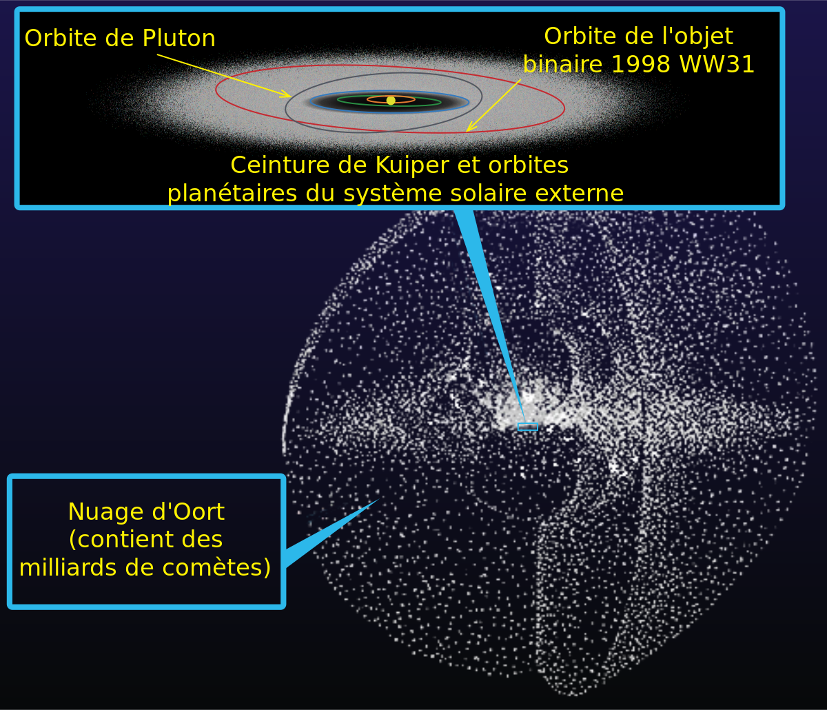 LE MYSTÉRIEUX NUAGE D'OORT - LDDE 1200px-Kuiper_belt_-_Oort_cloud-fr.svg