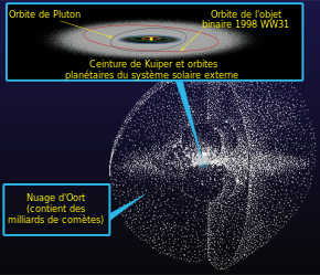 Une grande sphère en coupe emplie de points représentant le nuage de Oort. Un encart donne l'échelle du Système solaire et de la ceinture de Kuiper, nettement plus petits.