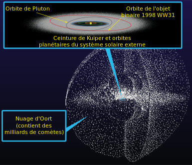 Ceinture de Kuiper et nuage de Oort.