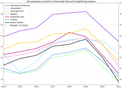 Life expectancy in Krasnodar Krai and neighboring regions (after 2014)