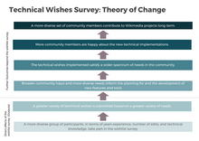 Making the Wishlist More Accessible - Simplified Logic Model