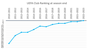 Progression of Manchester City's UEFA club coefficient ranking MCFC Uefa ranking 22-23.png