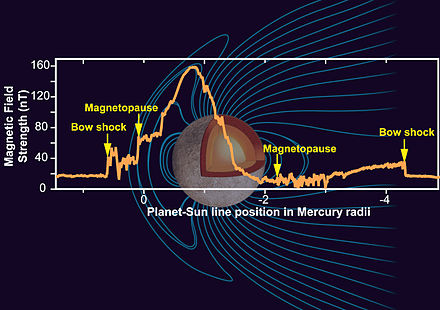 Graph showing relative strength of Mercury's magnetic field