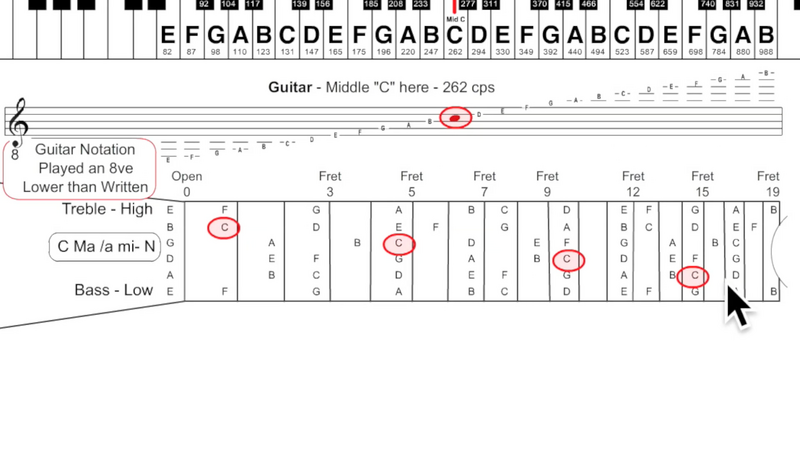 File:Middle C - Piano - Guitar Staff - Fretboard.png