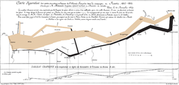 Charles Minard's information graphic of Napoleon's invasion of Russia Minard.png