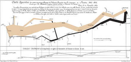 Charles Joseph Minard's Carte Figurative illustrates facts related to Napoleon's 1812 Russian campaign. Minard.png