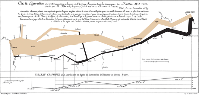 Charles Joseph Minard's 1869 diagram of Napoleonic France's invasion of Russia, an early example of an information graphic Minard.png