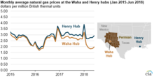 Monthly average natural gas prices at the Waha and Henry Hubs, January 2015 through June 2018 (42582257155).png