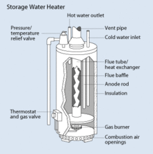 Diagram showing a natural gas storage water heater Natural gas storage water heater.gif