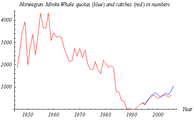 Norwegische Minkwalfangquoten (Blau, 1994–2006) und Fänge (Rot 1946–2005)