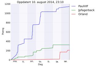 Resultatgraf