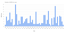 Chart showing the number of metropolitan planning organizations by state as of September 2015 Number of MPOs by state.png