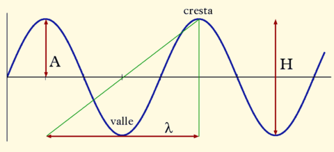 Parámetros de las olas. A=amplitud. H=altura. ?=longitud de onda