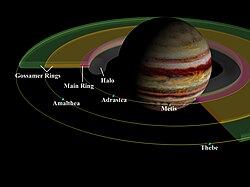 Skiss över Jupiters ringsystem som visar dess fyra huvudkomponenter
