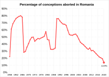 Percentage of conceptions aborted in Romania Percentage of conceptions aborted in Romania.svg