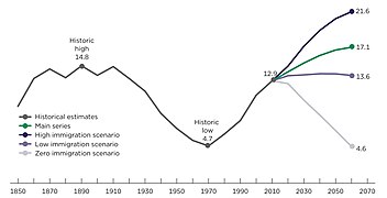 Percentage of the U.S. Population That Is Foreign-Born 1850 to 2016 Projected 2017 to 2060 (cropped).jpg