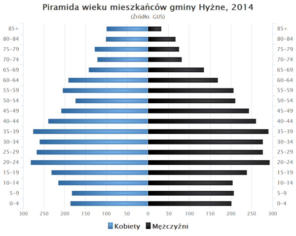 Piramida wieku Gmina Hyzne.png