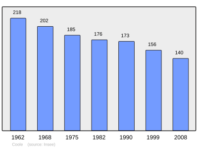 Reference: 
 INSEE [2]