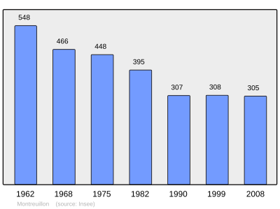 Reference: 
 INSEE [2]