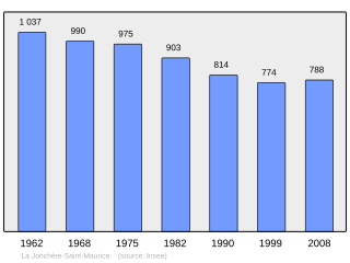 Evolucion de la populacion