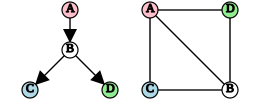 The Hasse diagram of a partially ordered set, and its comparability graph Poset et graphe de comparabilite.svg