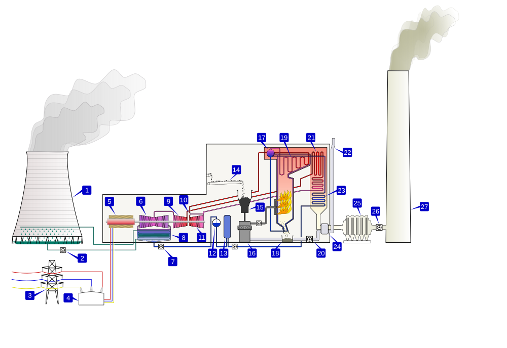 Электростанции работа на газу. Тепловые конденсационные электрические станции (КЭС. Тепловые конденсационные электростанции КЭС. Тепловые паротурбинные электростанции (ТЭС). Схема ТЭС теплоэлектростанция.